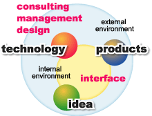 優れた技術、製品、思考を繋ぐインターフェース、幅広い視野のトータルコンサルティング